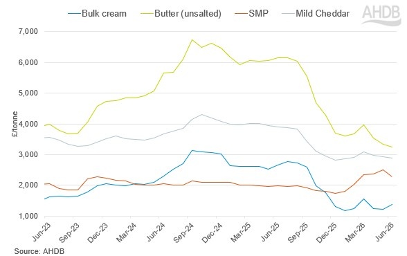 Line graph showing UK dairy wholesale prices
